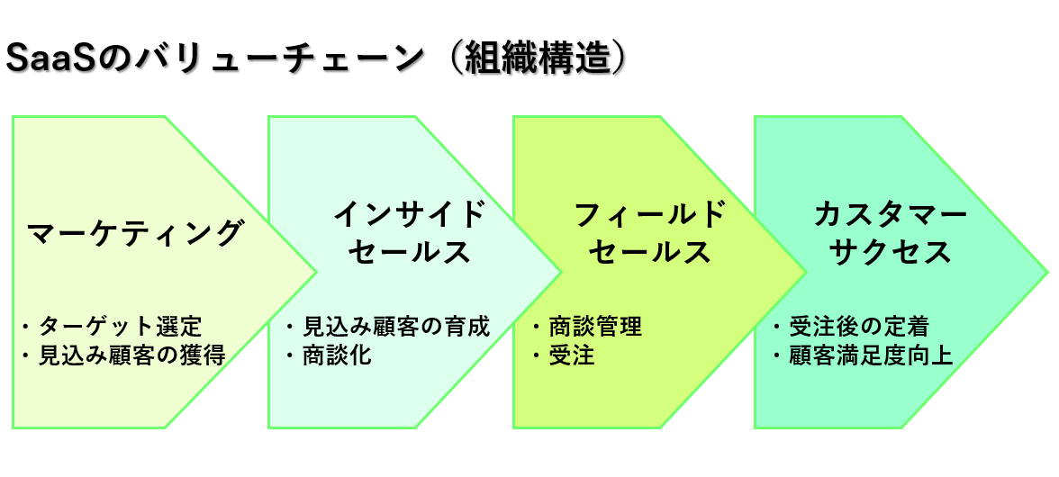 SaaSの事業運営に欠かせない「バリューチェーン」とは？｜分業体制の組織構造 SaaS企業への転職ならサムライソウル