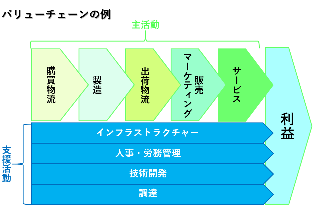 SaaSの事業運営に欠かせない「バリューチェーン」とは？｜分業体制の組織構造 SaaS企業への転職ならサムライソウル